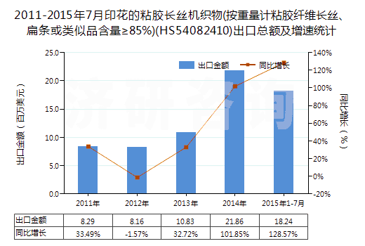 2011-2015年7月印花的粘膠長絲機織物(按重量計粘膠纖維長絲、扁條或類似品含量≥85%)(HS54082410)出口總額及增速統(tǒng)計